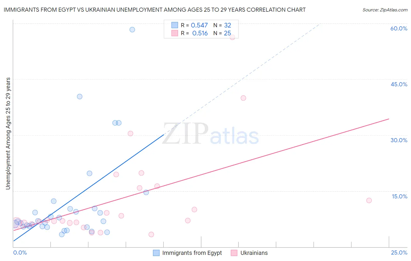 Immigrants from Egypt vs Ukrainian Unemployment Among Ages 25 to 29 years