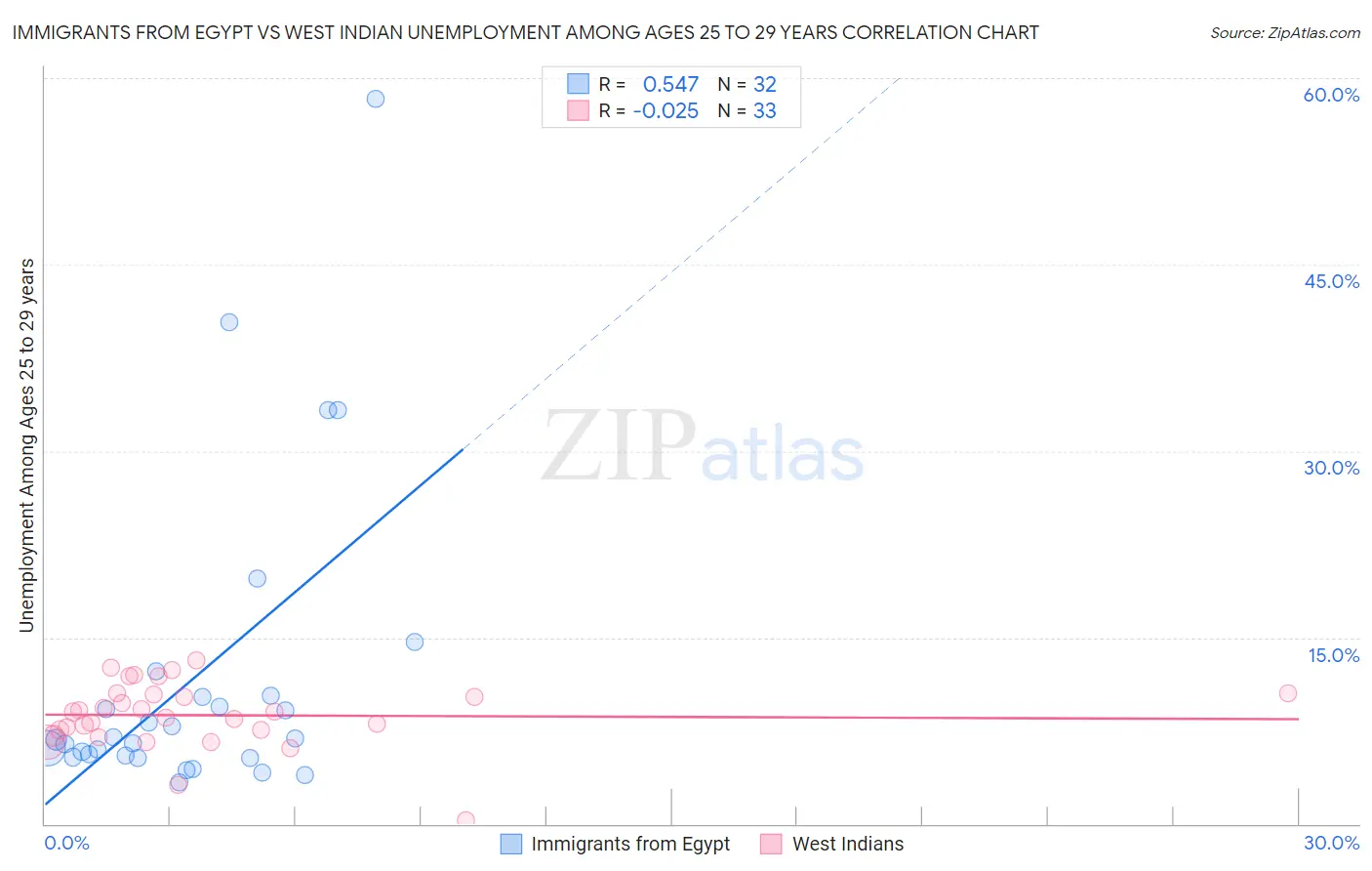 Immigrants from Egypt vs West Indian Unemployment Among Ages 25 to 29 years