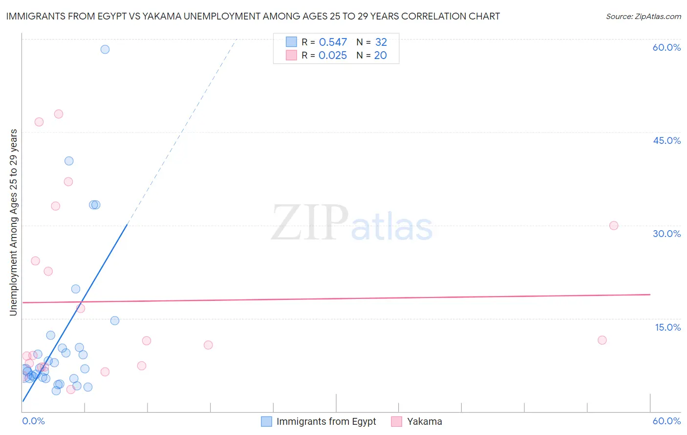 Immigrants from Egypt vs Yakama Unemployment Among Ages 25 to 29 years