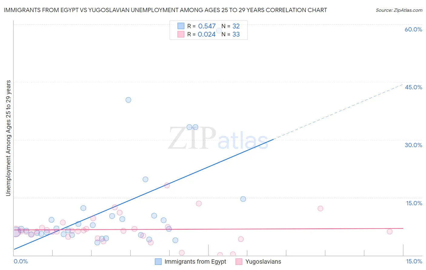 Immigrants from Egypt vs Yugoslavian Unemployment Among Ages 25 to 29 years
