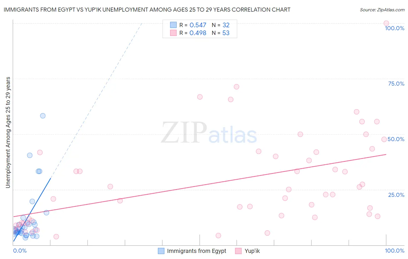 Immigrants from Egypt vs Yup'ik Unemployment Among Ages 25 to 29 years