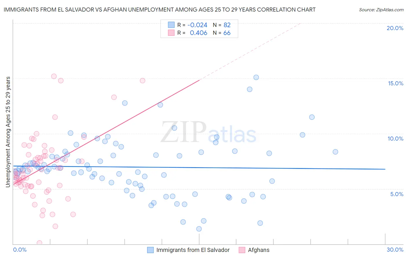 Immigrants from El Salvador vs Afghan Unemployment Among Ages 25 to 29 years