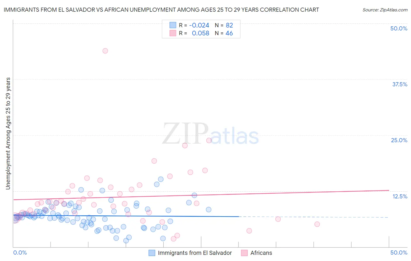 Immigrants from El Salvador vs African Unemployment Among Ages 25 to 29 years