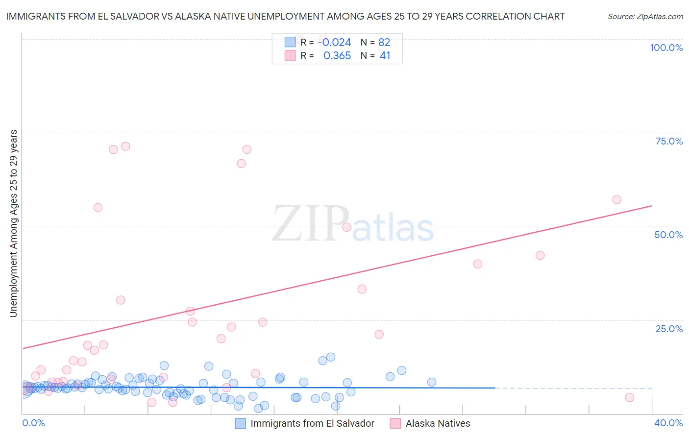 Immigrants from El Salvador vs Alaska Native Unemployment Among Ages 25 to 29 years