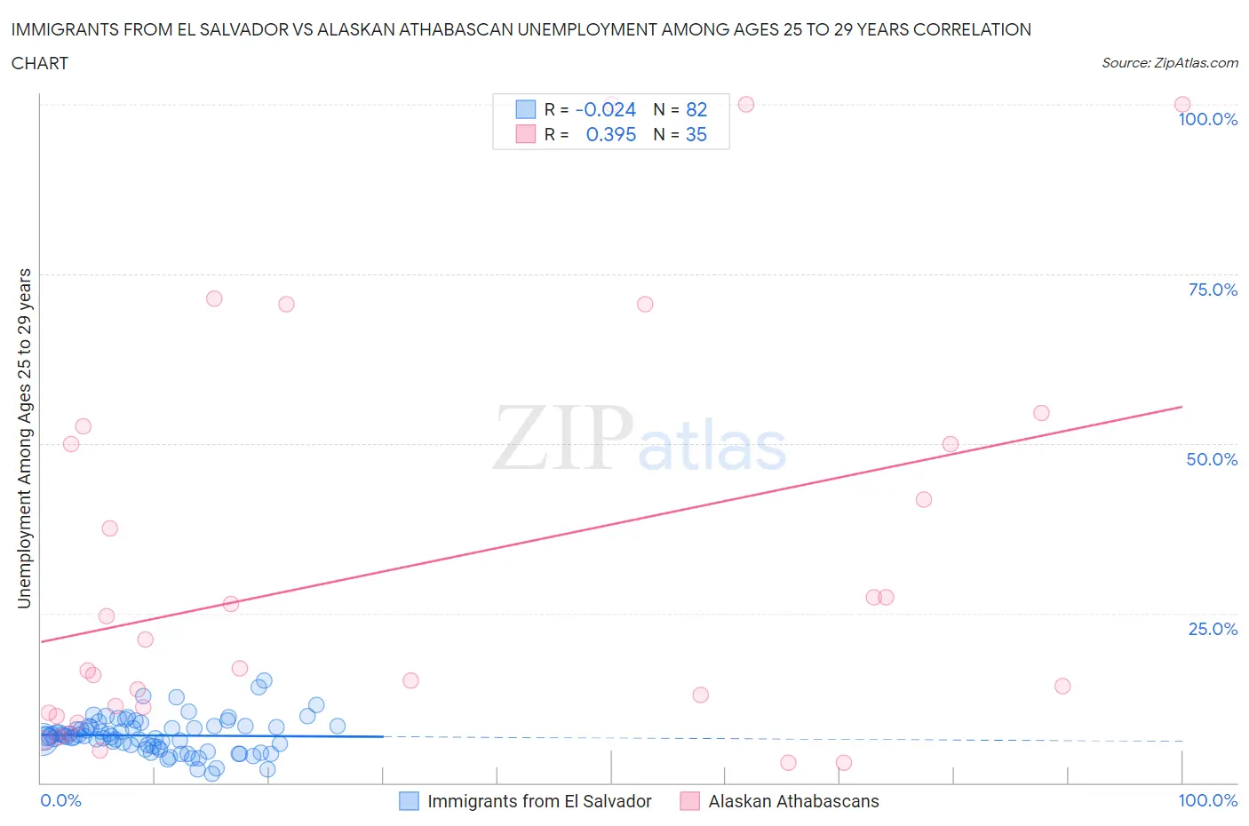 Immigrants from El Salvador vs Alaskan Athabascan Unemployment Among Ages 25 to 29 years