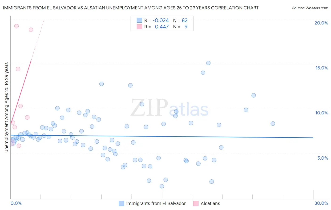 Immigrants from El Salvador vs Alsatian Unemployment Among Ages 25 to 29 years