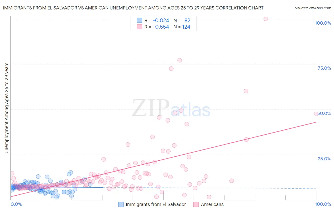 Immigrants from El Salvador vs American Unemployment Among Ages 25 to 29 years