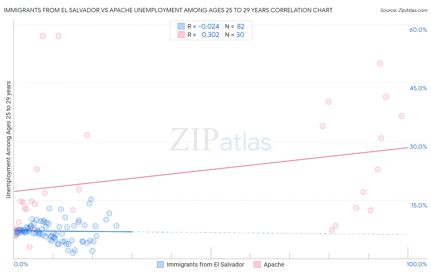 Immigrants from El Salvador vs Apache Unemployment Among Ages 25 to 29 years