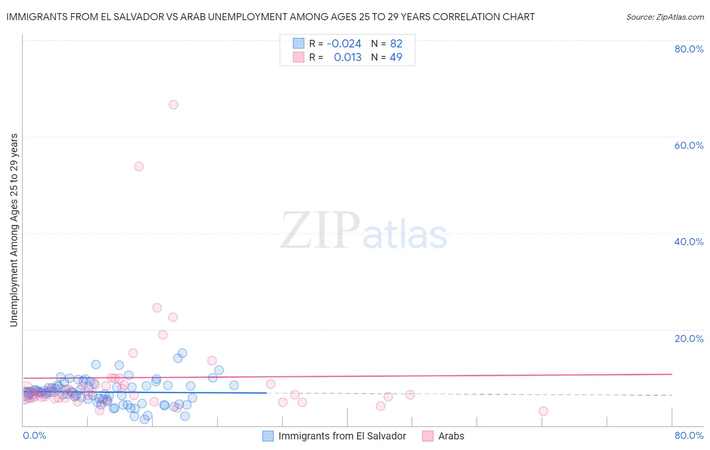 Immigrants from El Salvador vs Arab Unemployment Among Ages 25 to 29 years