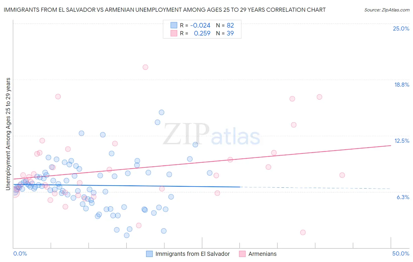 Immigrants from El Salvador vs Armenian Unemployment Among Ages 25 to 29 years