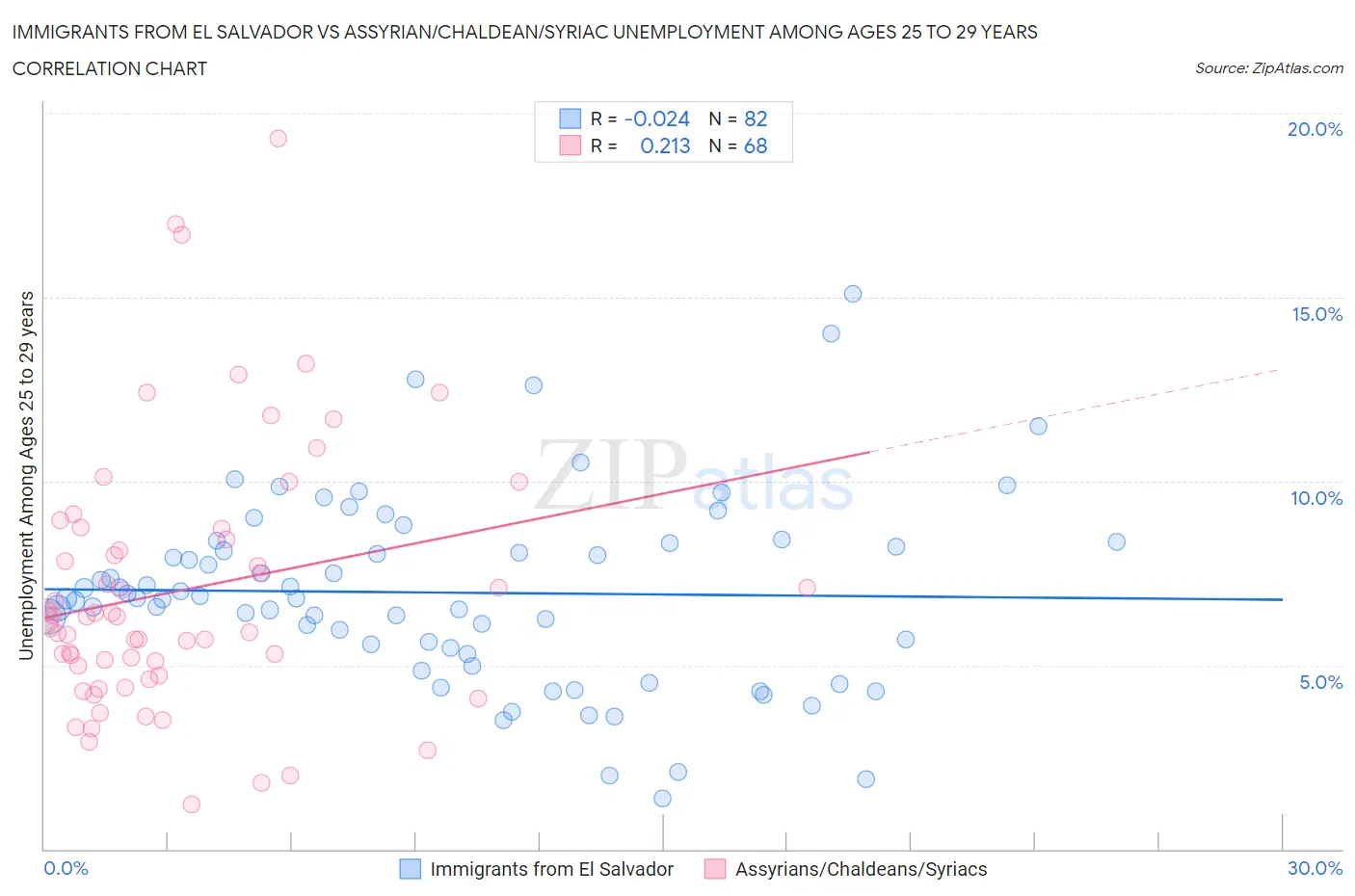 Immigrants from El Salvador vs Assyrian/Chaldean/Syriac Unemployment Among Ages 25 to 29 years