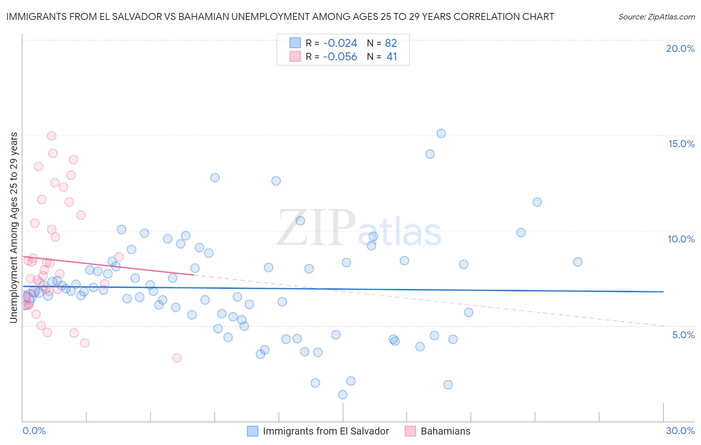 Immigrants from El Salvador vs Bahamian Unemployment Among Ages 25 to 29 years