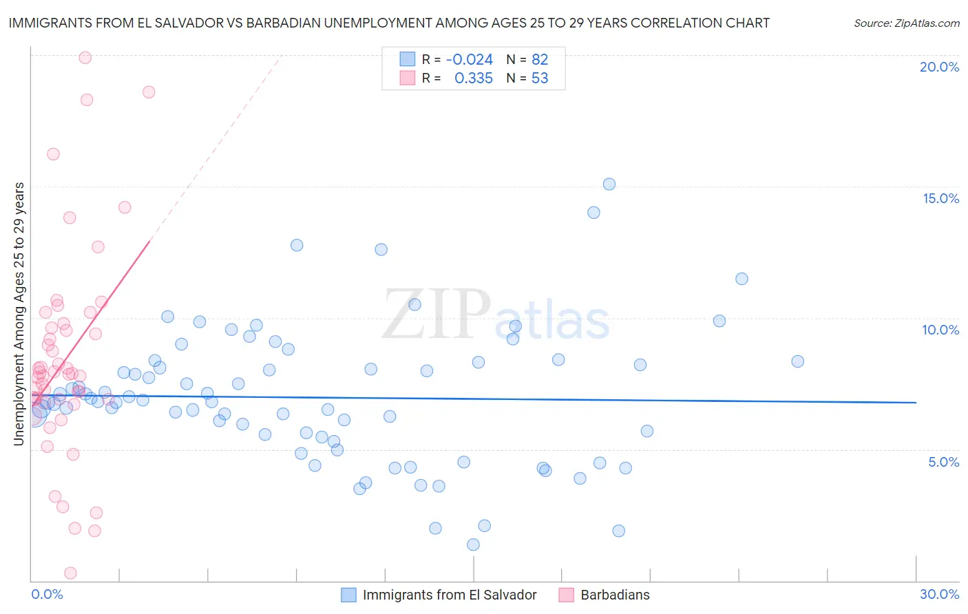 Immigrants from El Salvador vs Barbadian Unemployment Among Ages 25 to 29 years