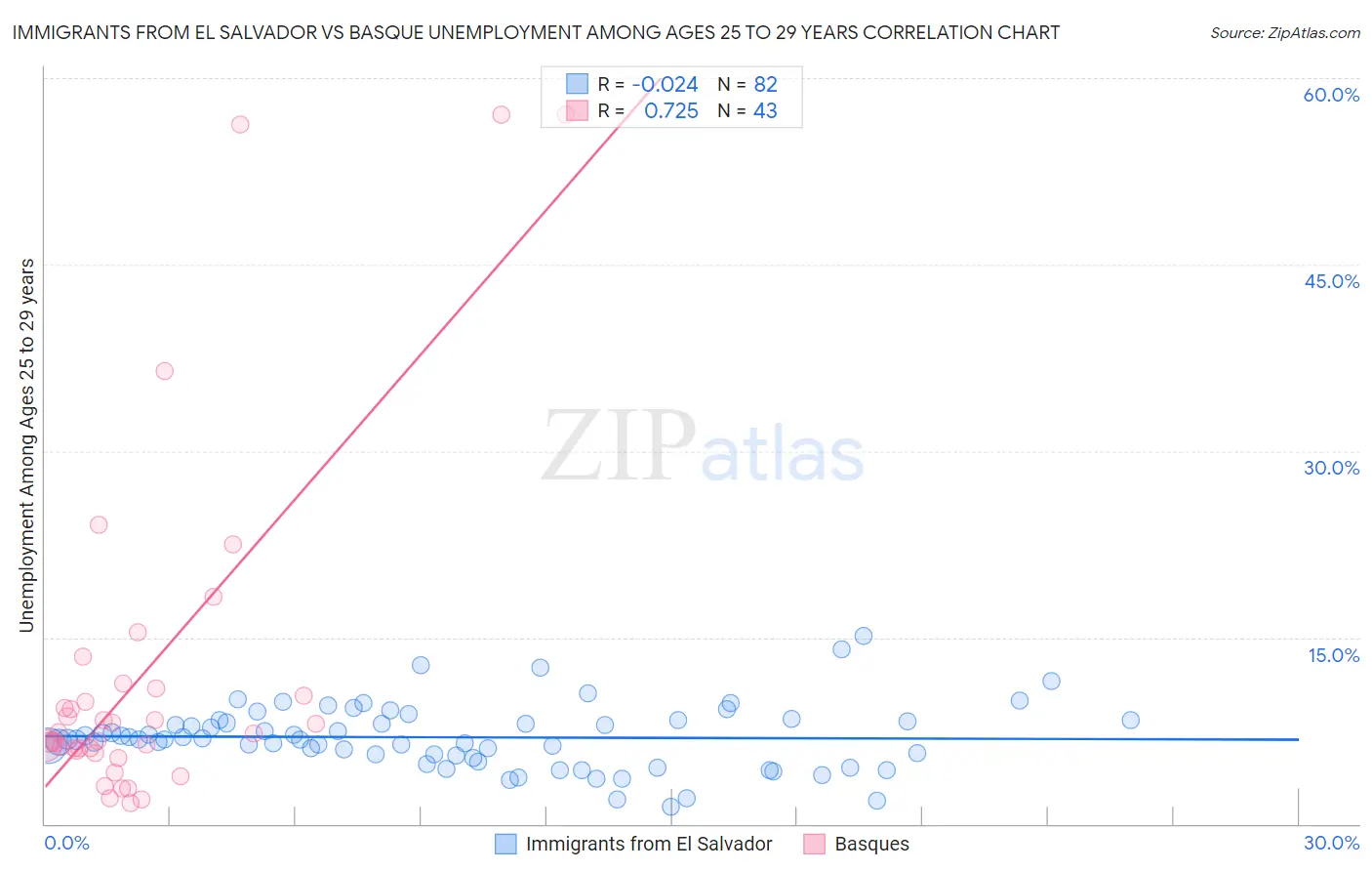 Immigrants from El Salvador vs Basque Unemployment Among Ages 25 to 29 years
