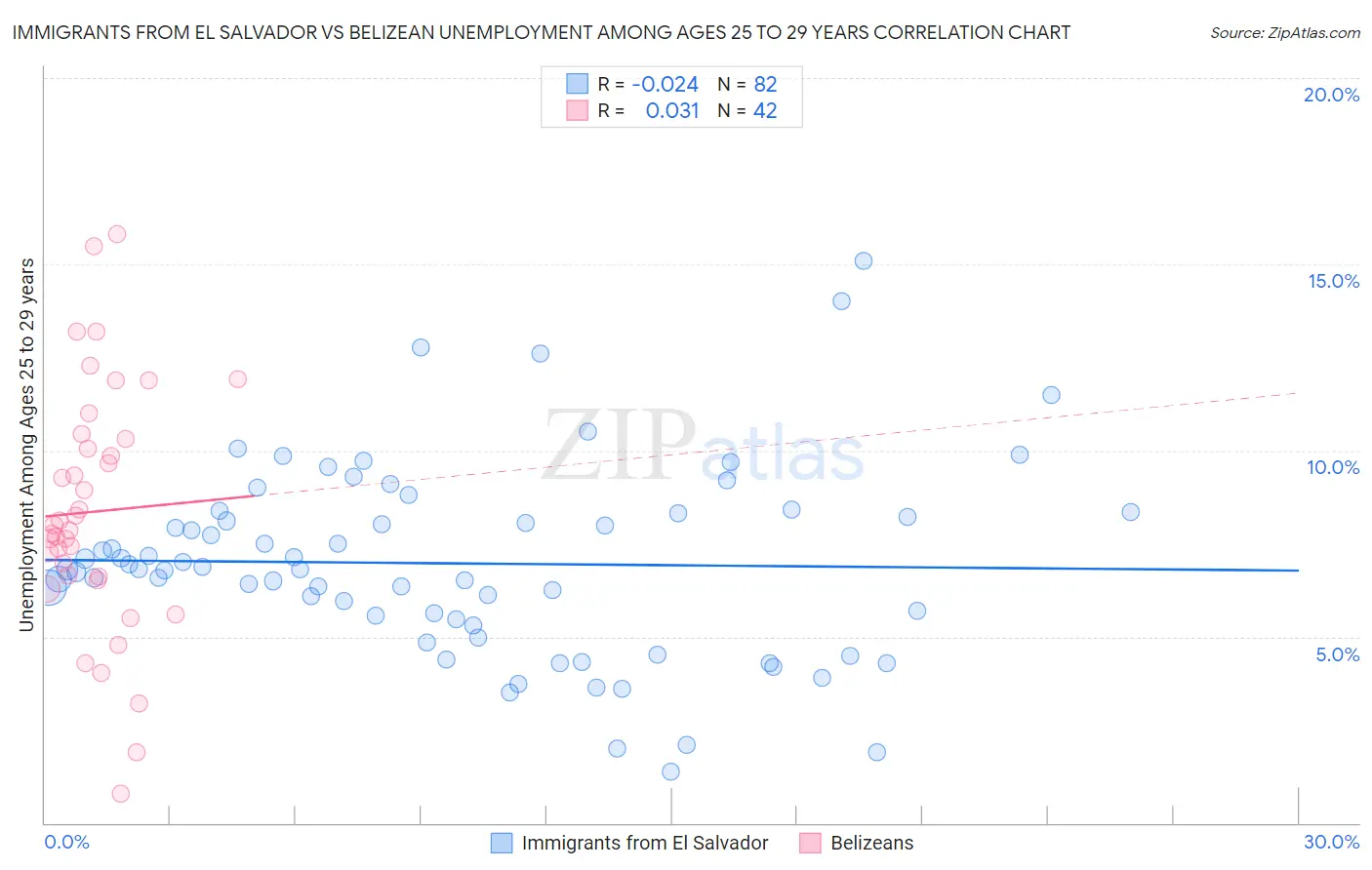 Immigrants from El Salvador vs Belizean Unemployment Among Ages 25 to 29 years