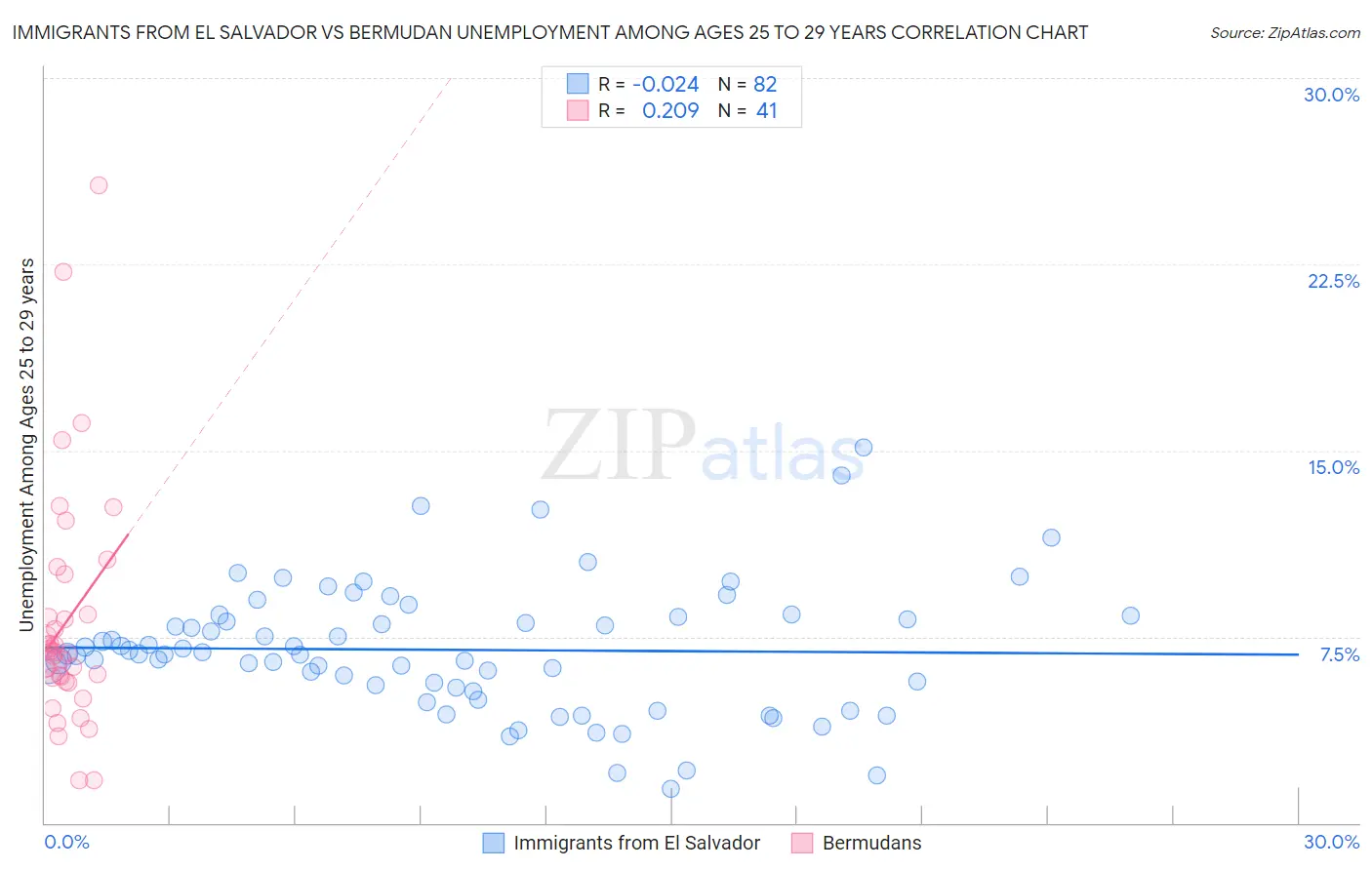 Immigrants from El Salvador vs Bermudan Unemployment Among Ages 25 to 29 years