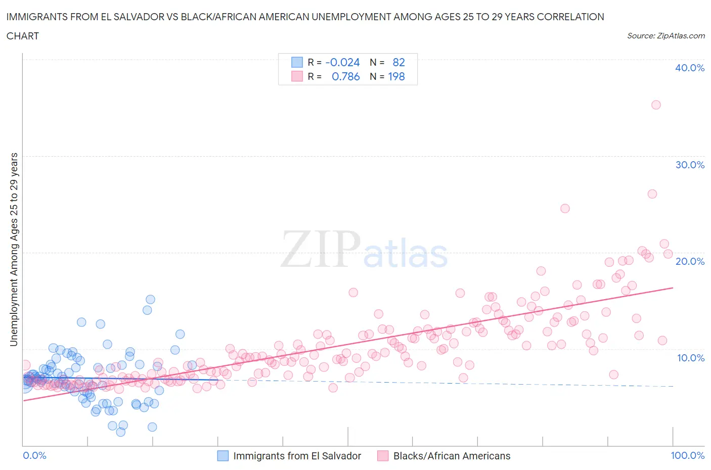 Immigrants from El Salvador vs Black/African American Unemployment Among Ages 25 to 29 years