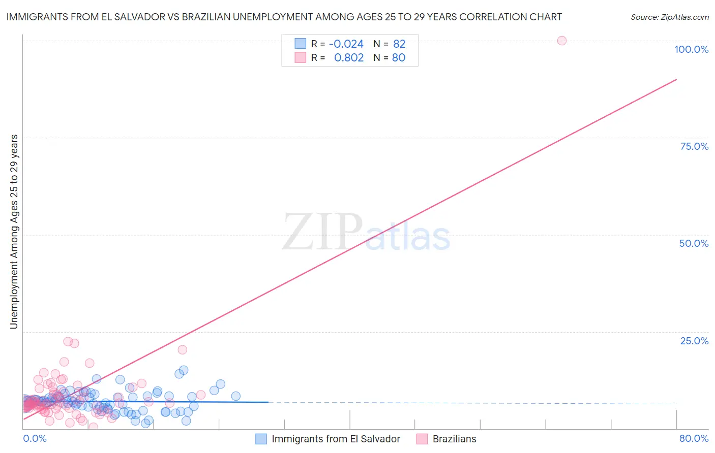 Immigrants from El Salvador vs Brazilian Unemployment Among Ages 25 to 29 years