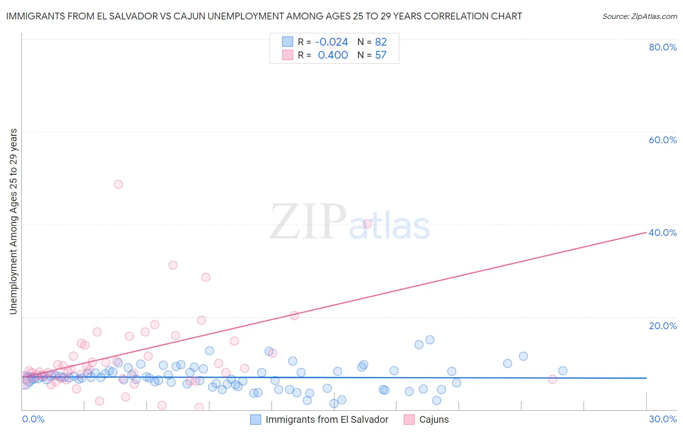 Immigrants from El Salvador vs Cajun Unemployment Among Ages 25 to 29 years