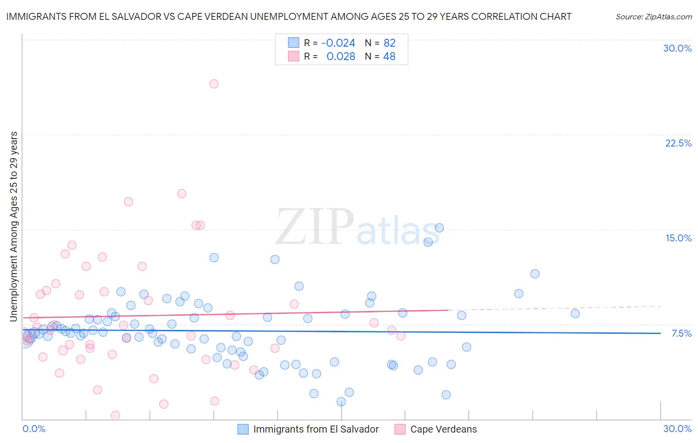 Immigrants from El Salvador vs Cape Verdean Unemployment Among Ages 25 to 29 years