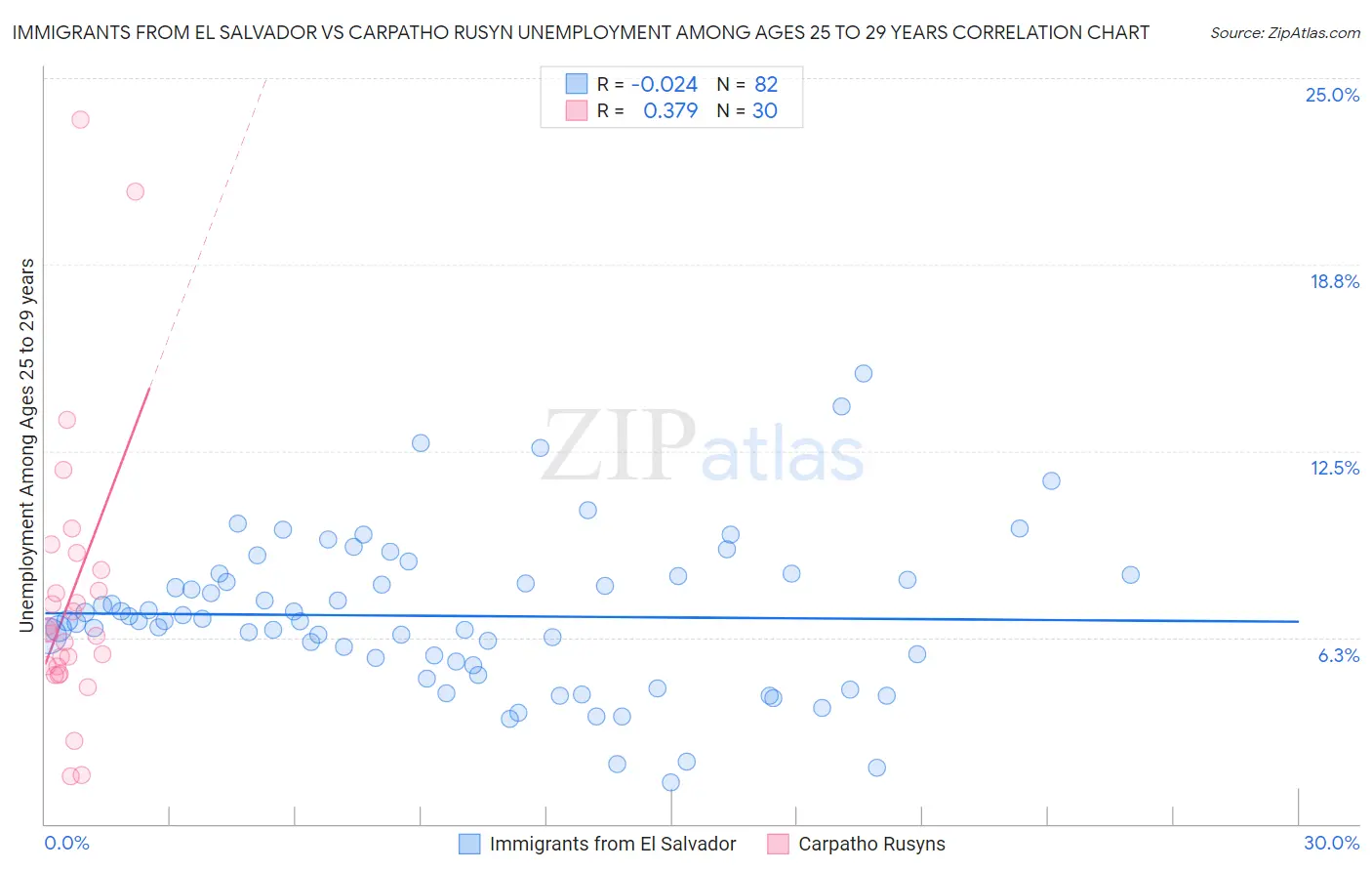 Immigrants from El Salvador vs Carpatho Rusyn Unemployment Among Ages 25 to 29 years
