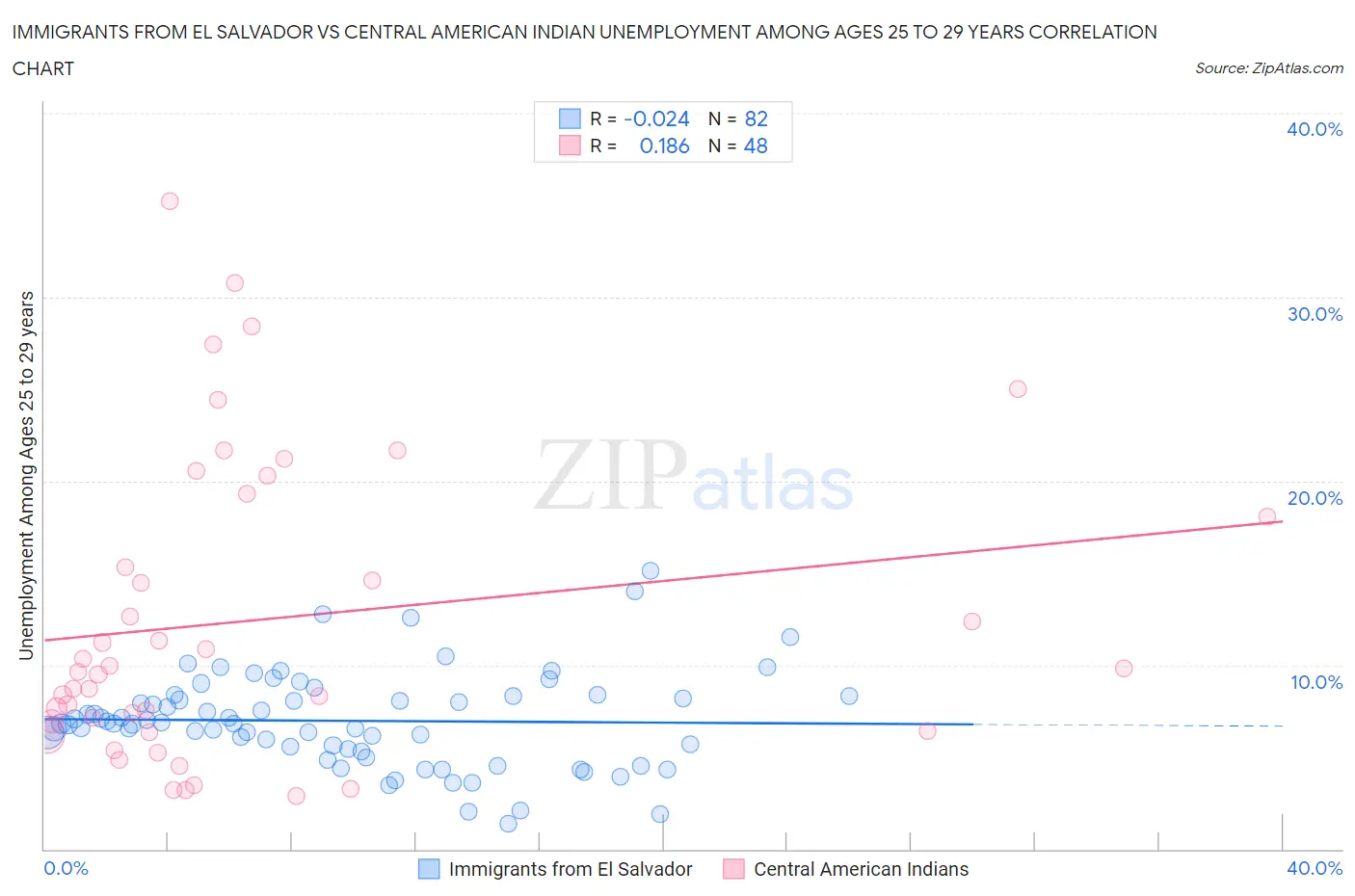 Immigrants from El Salvador vs Central American Indian Unemployment Among Ages 25 to 29 years