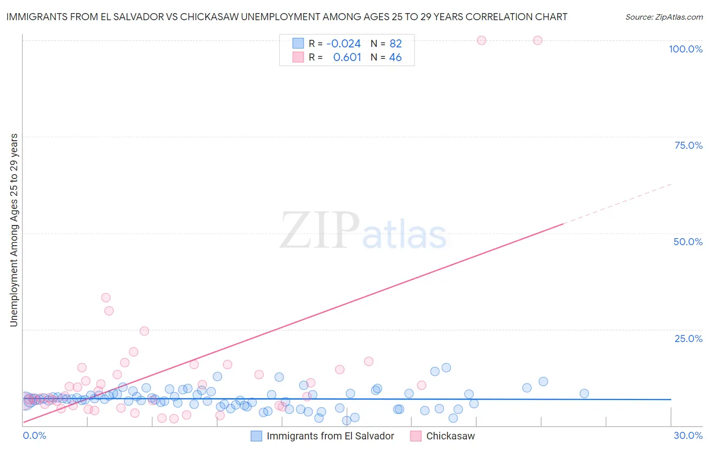 Immigrants from El Salvador vs Chickasaw Unemployment Among Ages 25 to 29 years