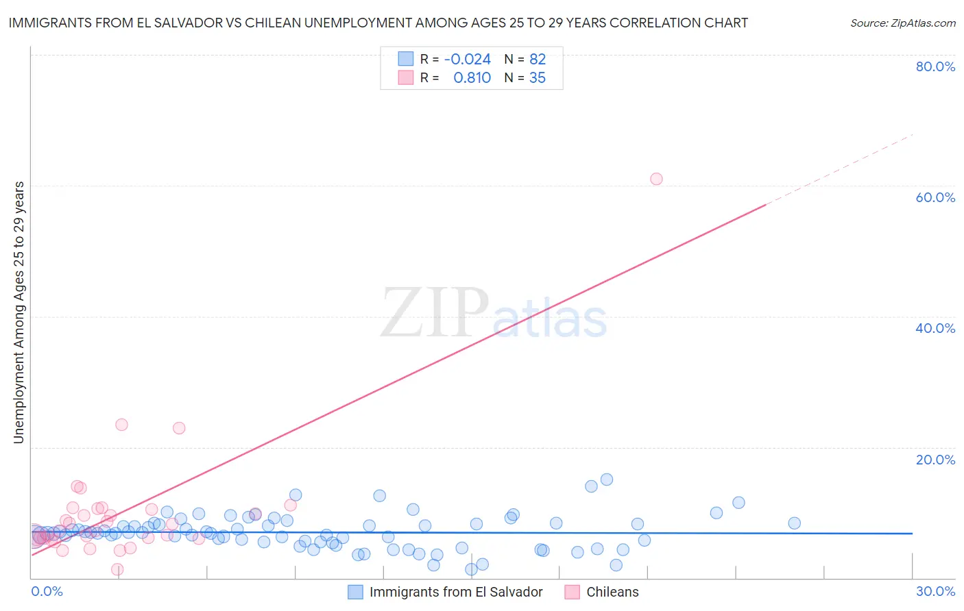 Immigrants from El Salvador vs Chilean Unemployment Among Ages 25 to 29 years
