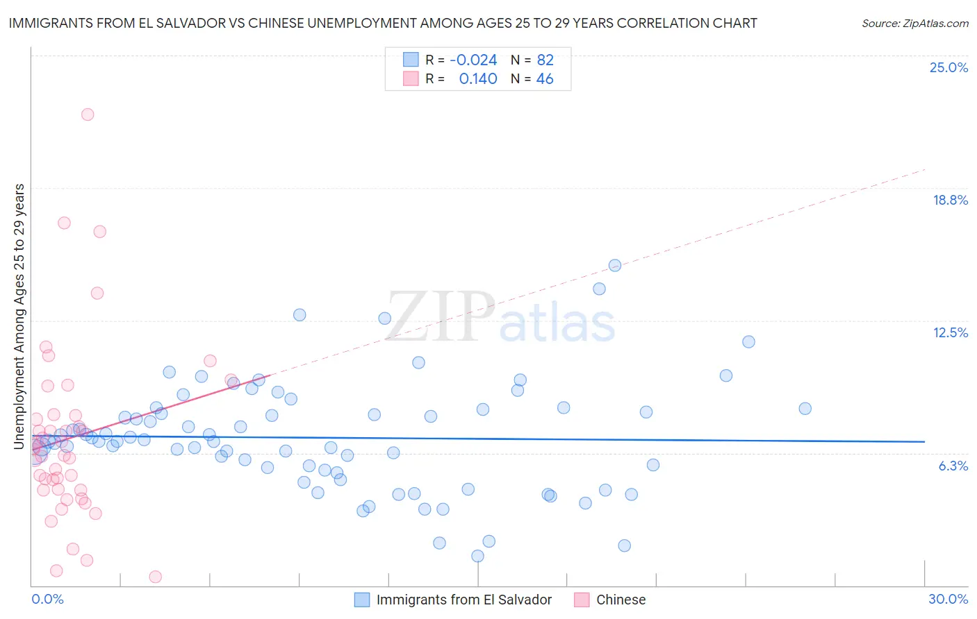 Immigrants from El Salvador vs Chinese Unemployment Among Ages 25 to 29 years