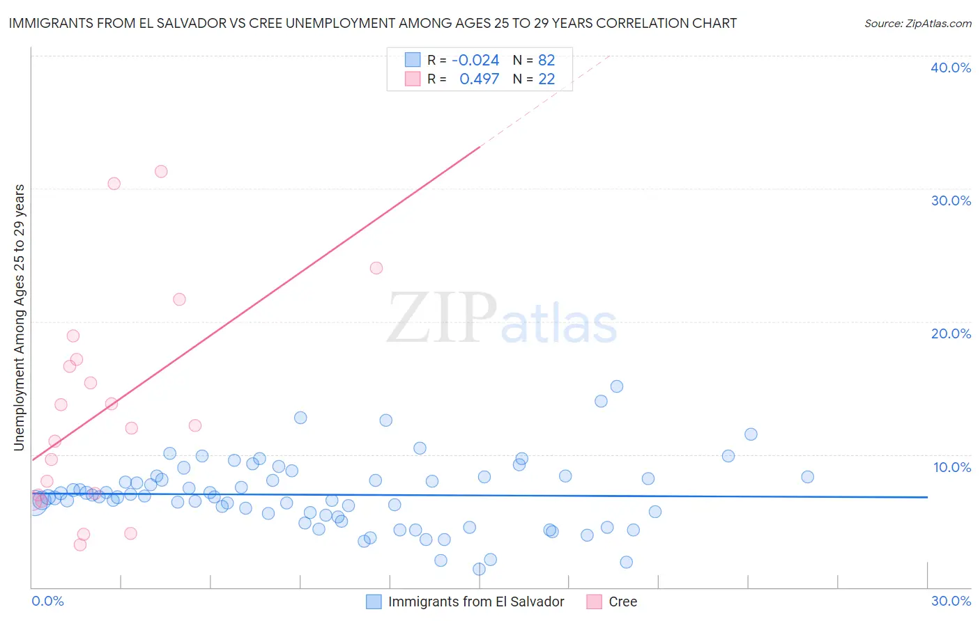 Immigrants from El Salvador vs Cree Unemployment Among Ages 25 to 29 years