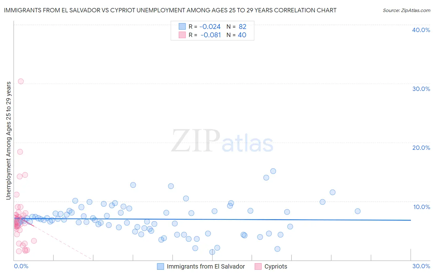Immigrants from El Salvador vs Cypriot Unemployment Among Ages 25 to 29 years