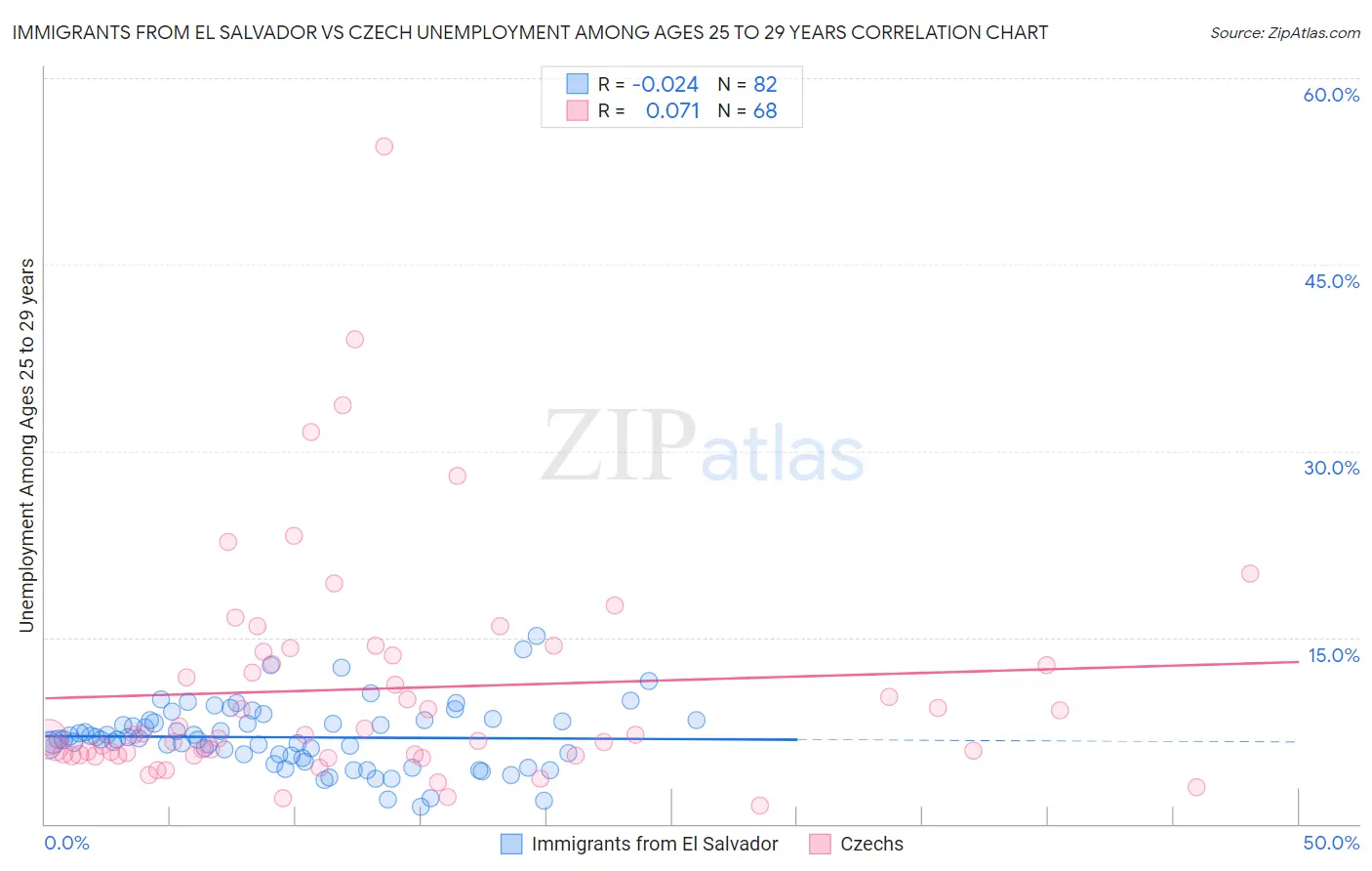 Immigrants from El Salvador vs Czech Unemployment Among Ages 25 to 29 years