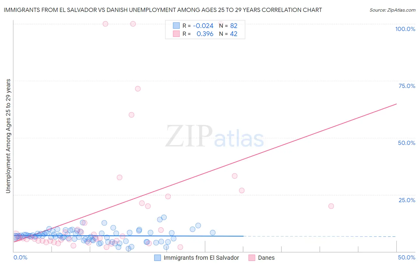 Immigrants from El Salvador vs Danish Unemployment Among Ages 25 to 29 years