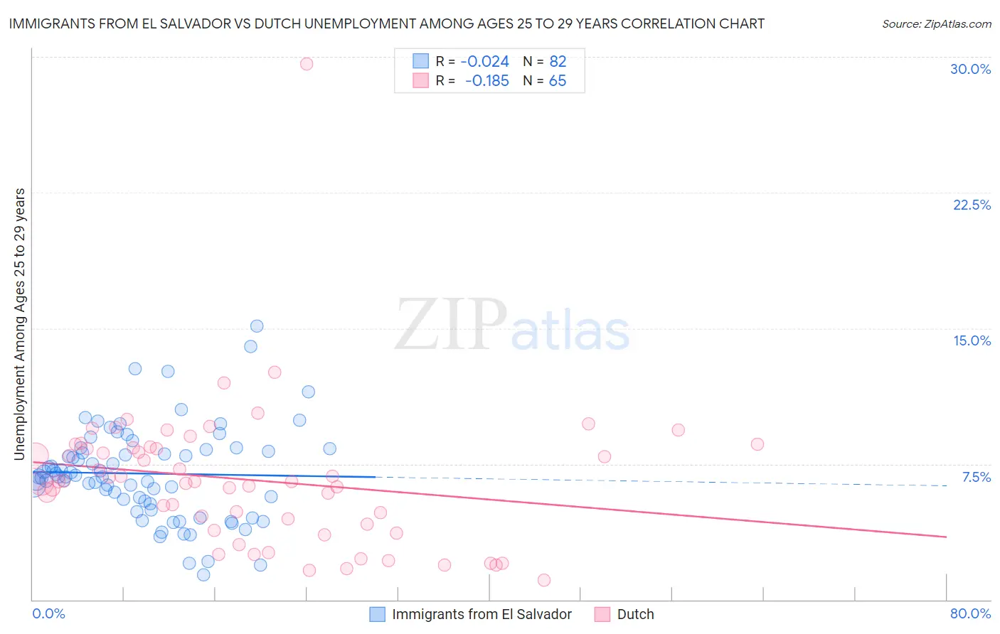 Immigrants from El Salvador vs Dutch Unemployment Among Ages 25 to 29 years
