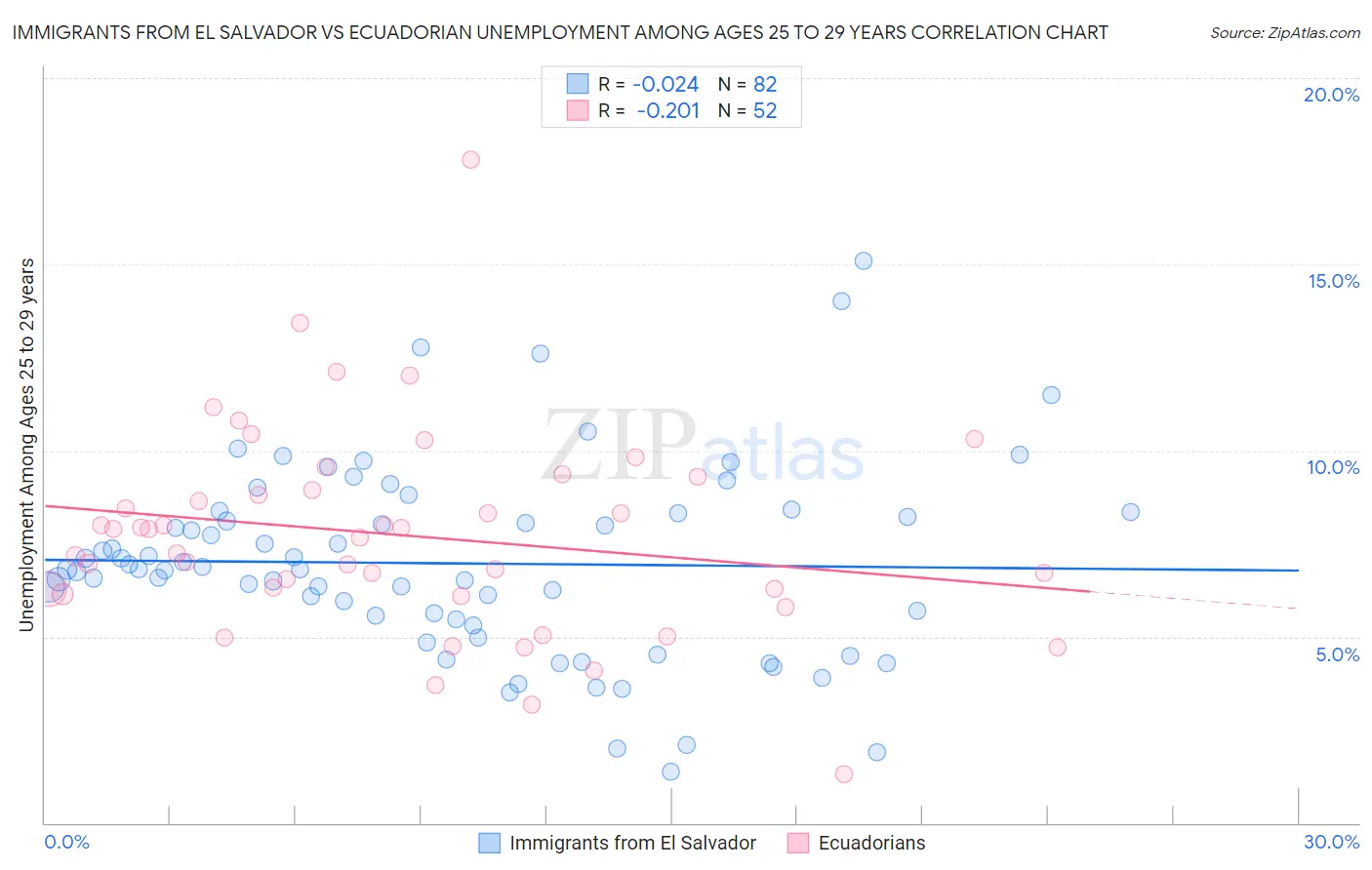 Immigrants from El Salvador vs Ecuadorian Unemployment Among Ages 25 to 29 years