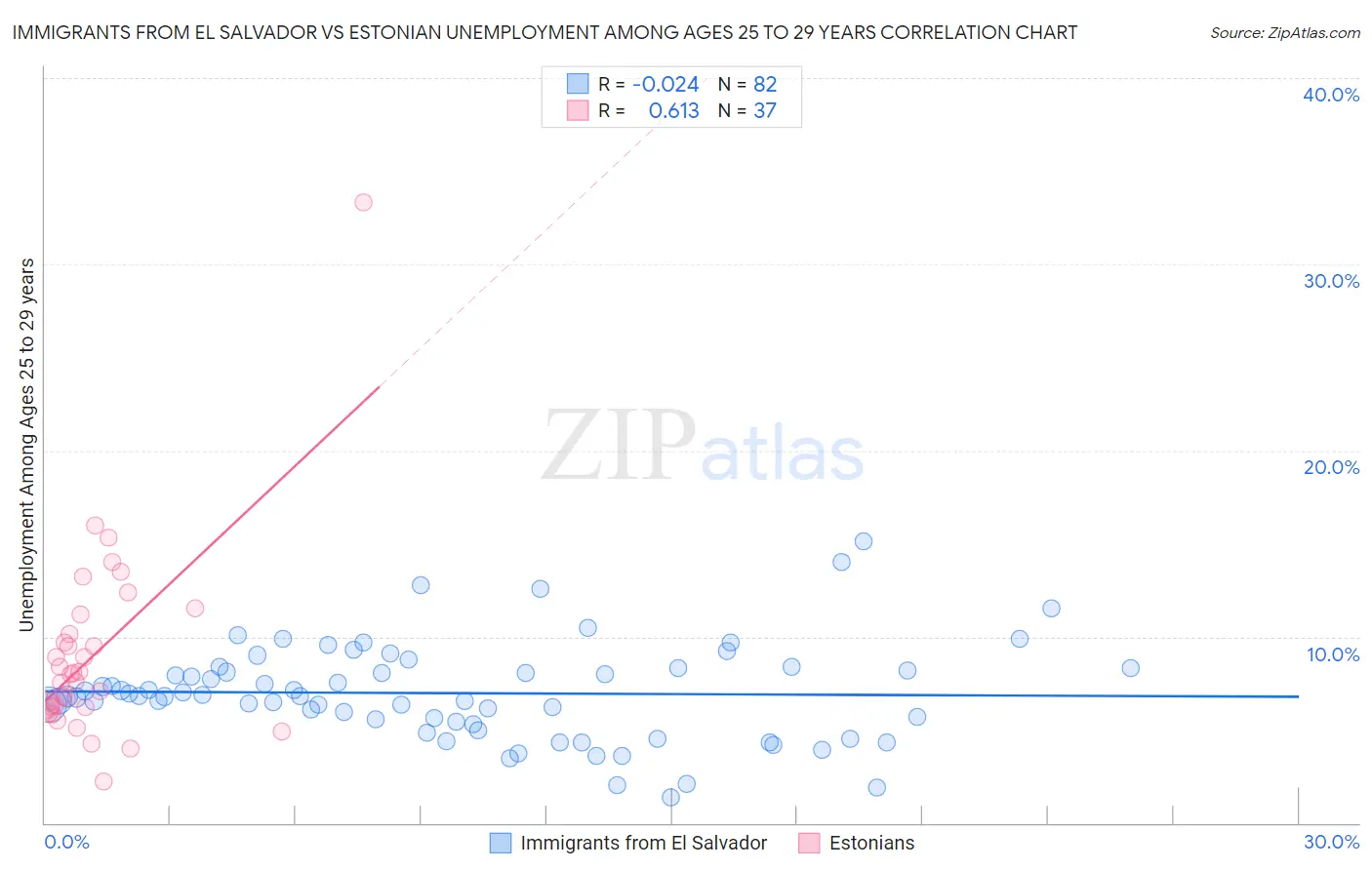Immigrants from El Salvador vs Estonian Unemployment Among Ages 25 to 29 years