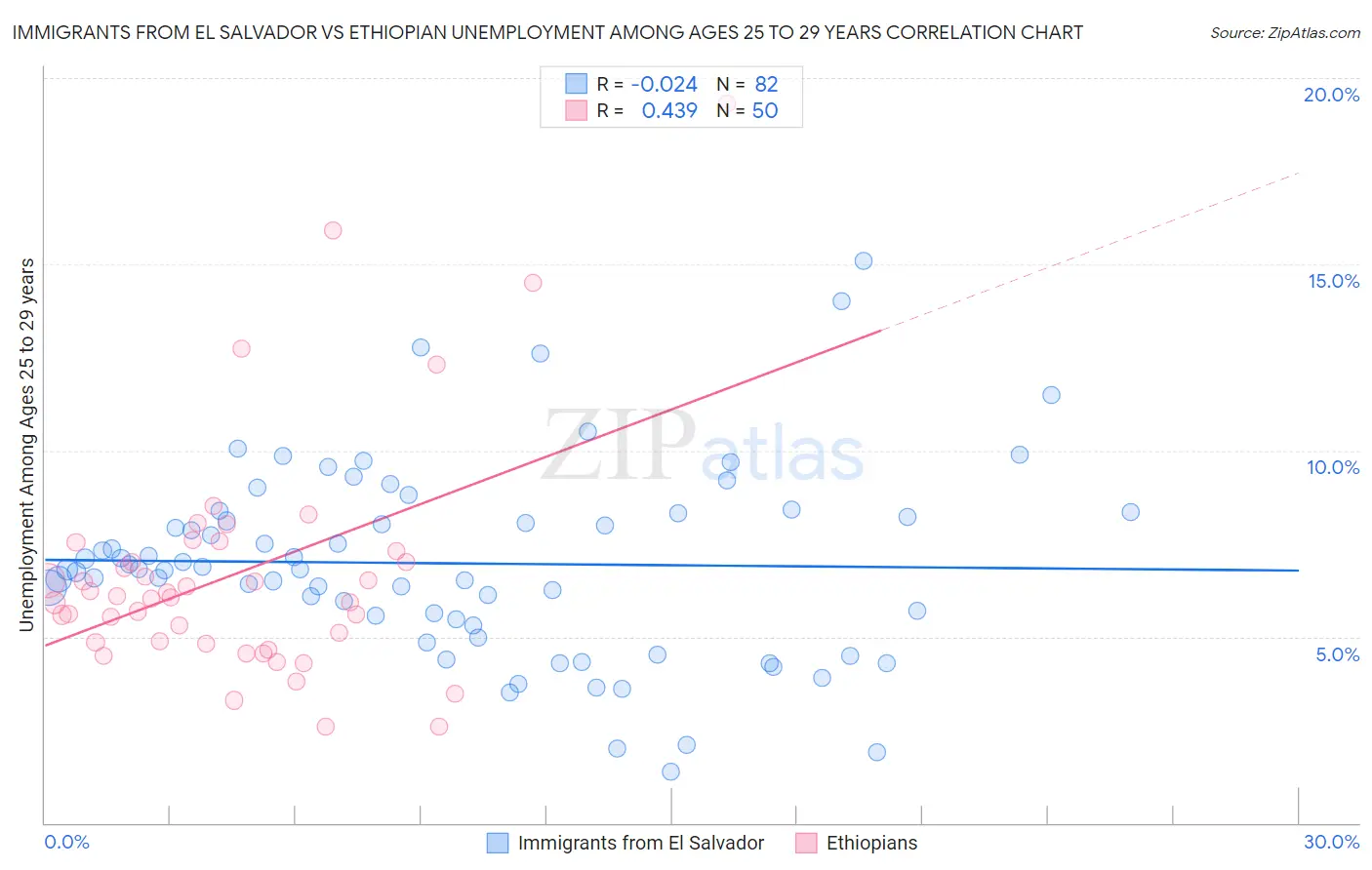 Immigrants from El Salvador vs Ethiopian Unemployment Among Ages 25 to 29 years