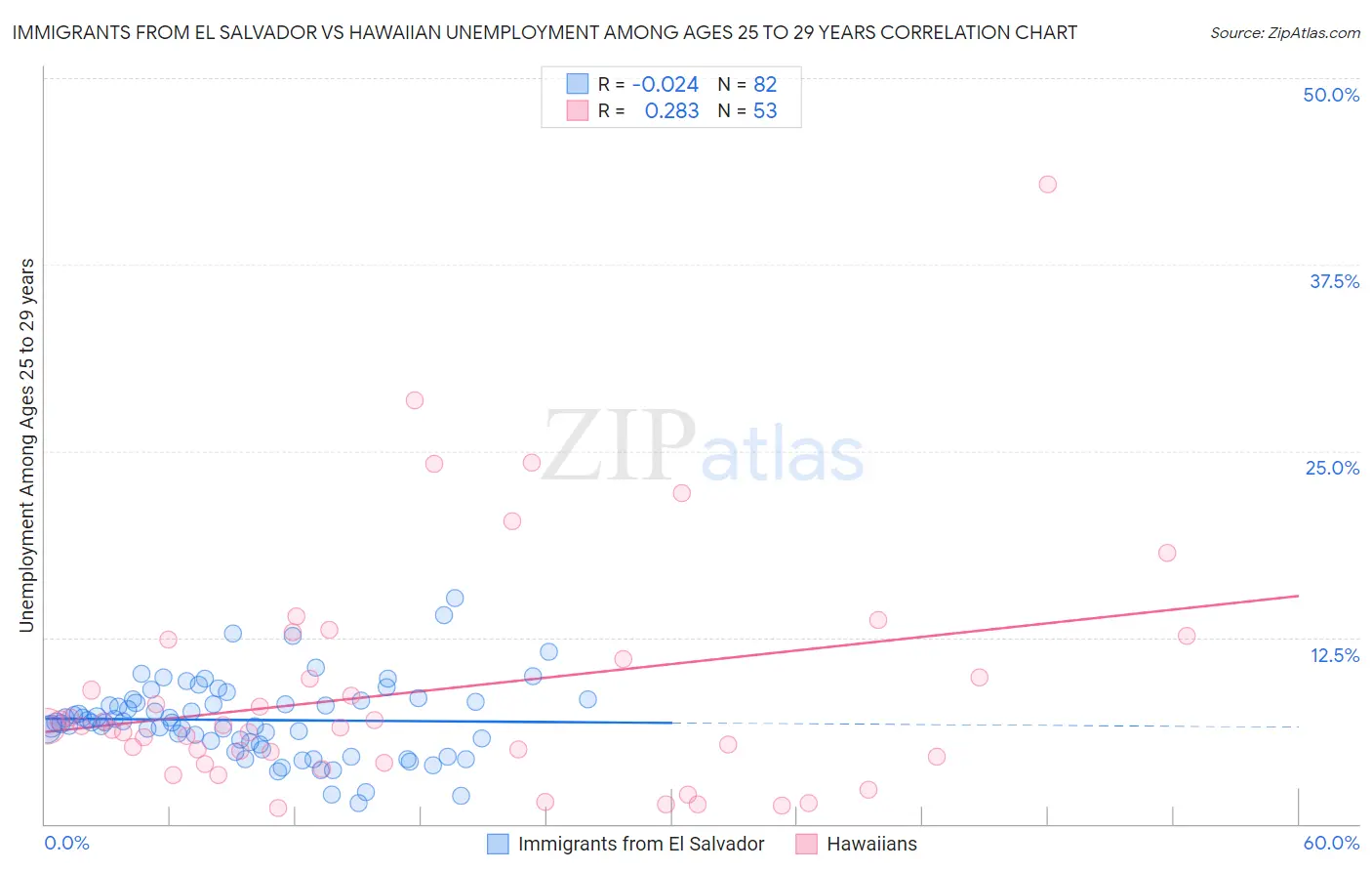 Immigrants from El Salvador vs Hawaiian Unemployment Among Ages 25 to 29 years