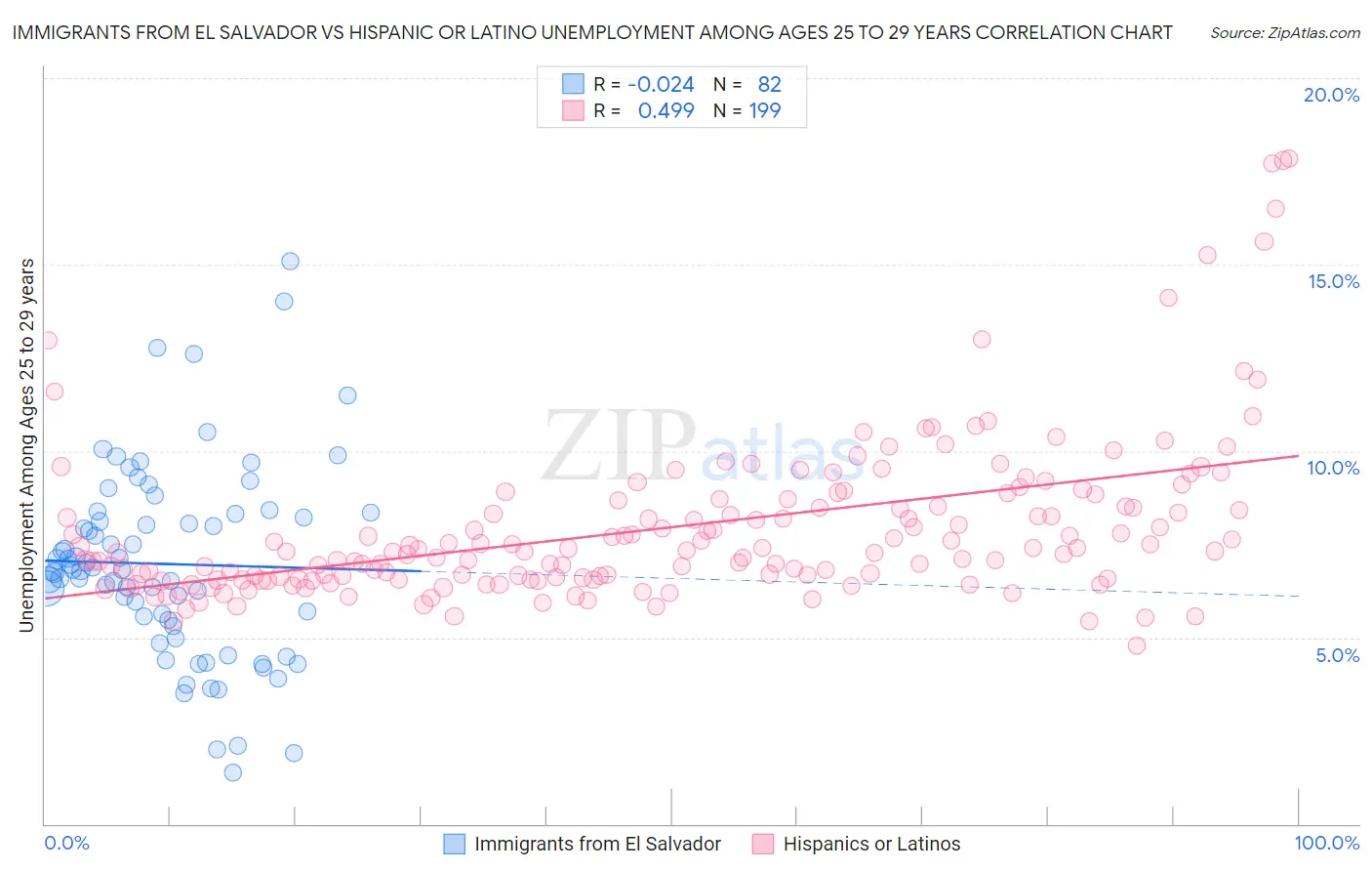 Immigrants from El Salvador vs Hispanic or Latino Unemployment Among Ages 25 to 29 years