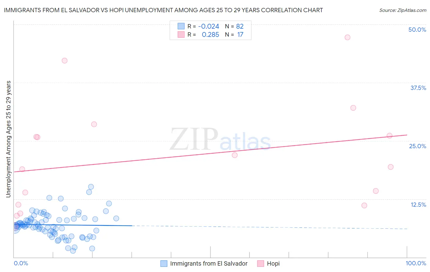 Immigrants from El Salvador vs Hopi Unemployment Among Ages 25 to 29 years