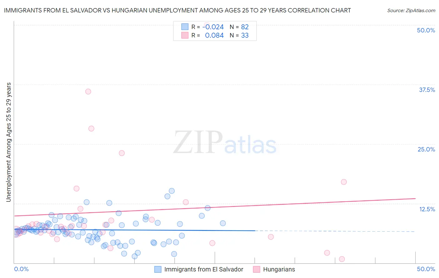Immigrants from El Salvador vs Hungarian Unemployment Among Ages 25 to 29 years
