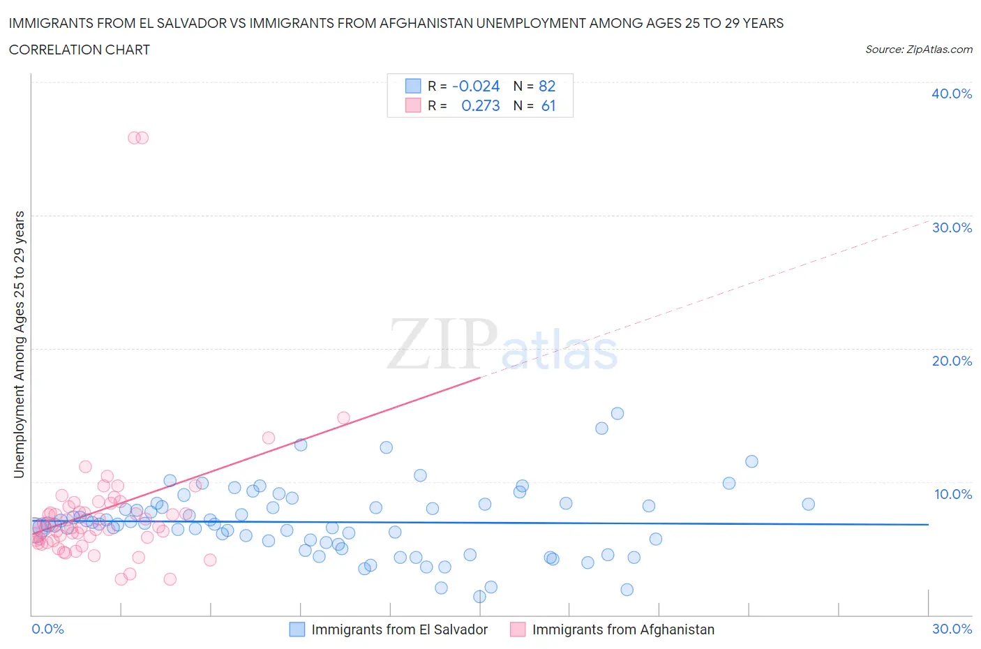 Immigrants from El Salvador vs Immigrants from Afghanistan Unemployment Among Ages 25 to 29 years