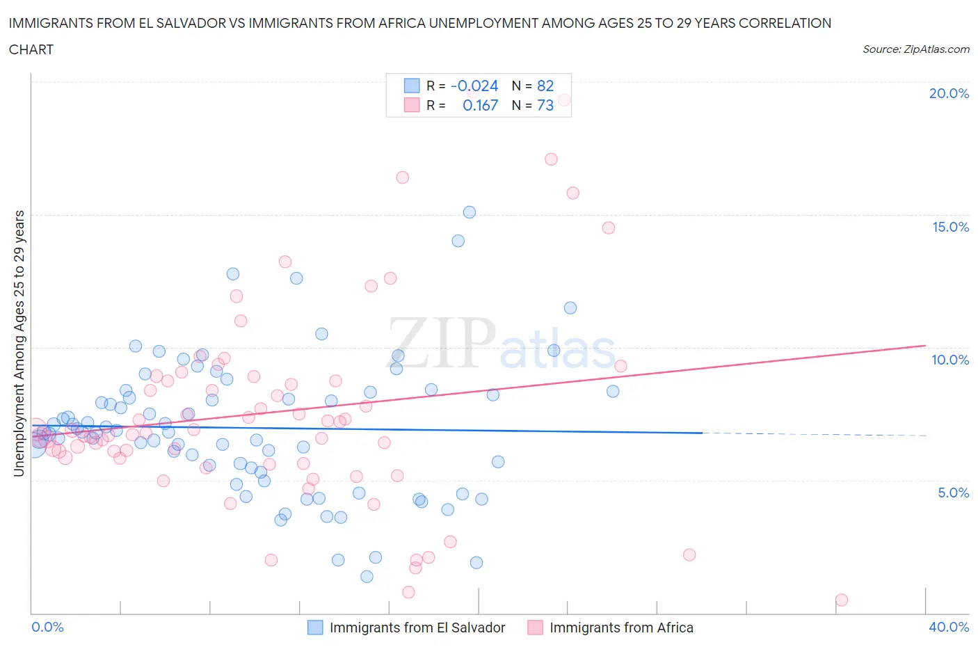 Immigrants from El Salvador vs Immigrants from Africa Unemployment Among Ages 25 to 29 years