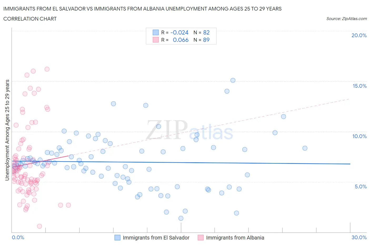 Immigrants from El Salvador vs Immigrants from Albania Unemployment Among Ages 25 to 29 years