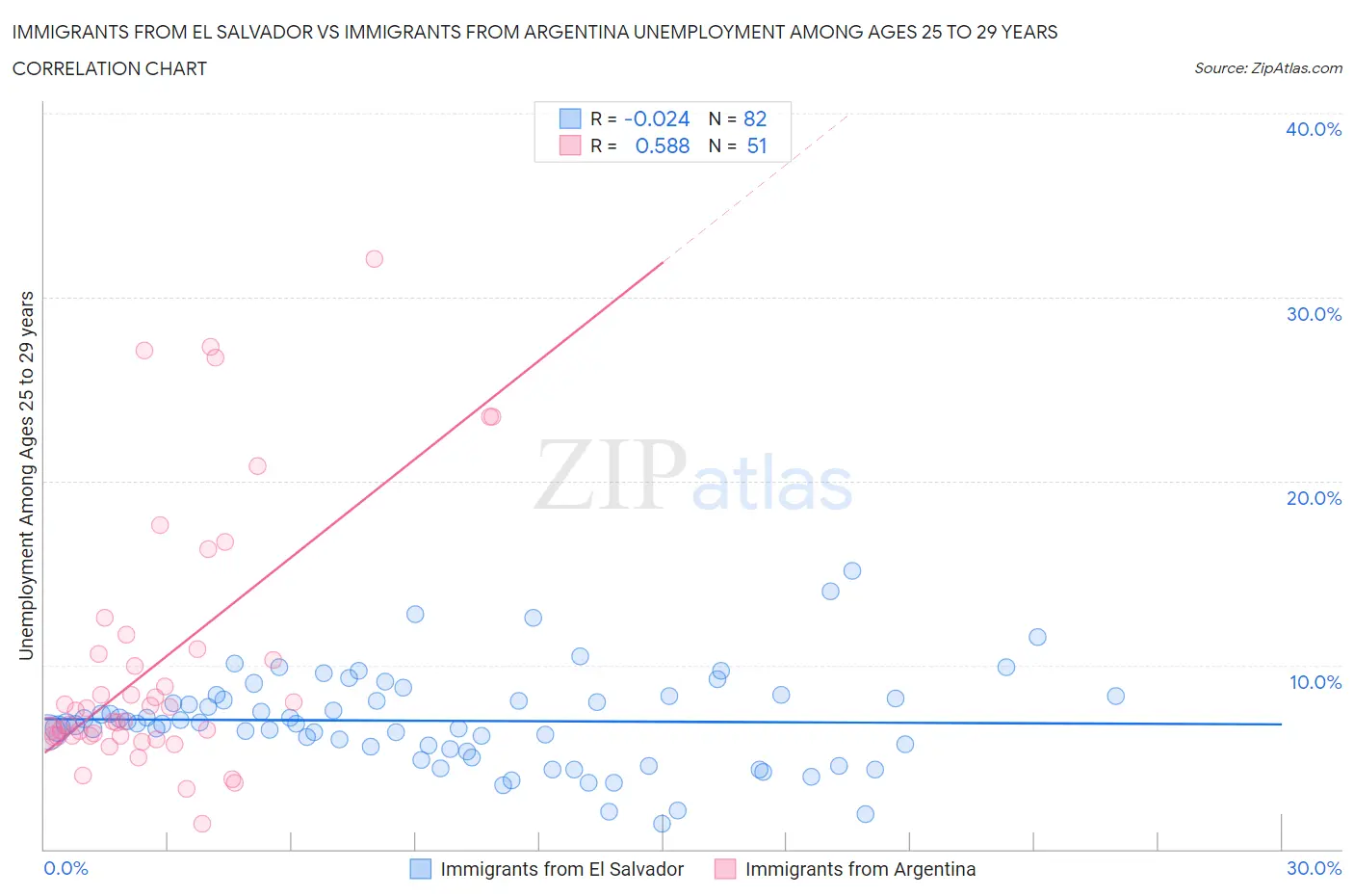 Immigrants from El Salvador vs Immigrants from Argentina Unemployment Among Ages 25 to 29 years
