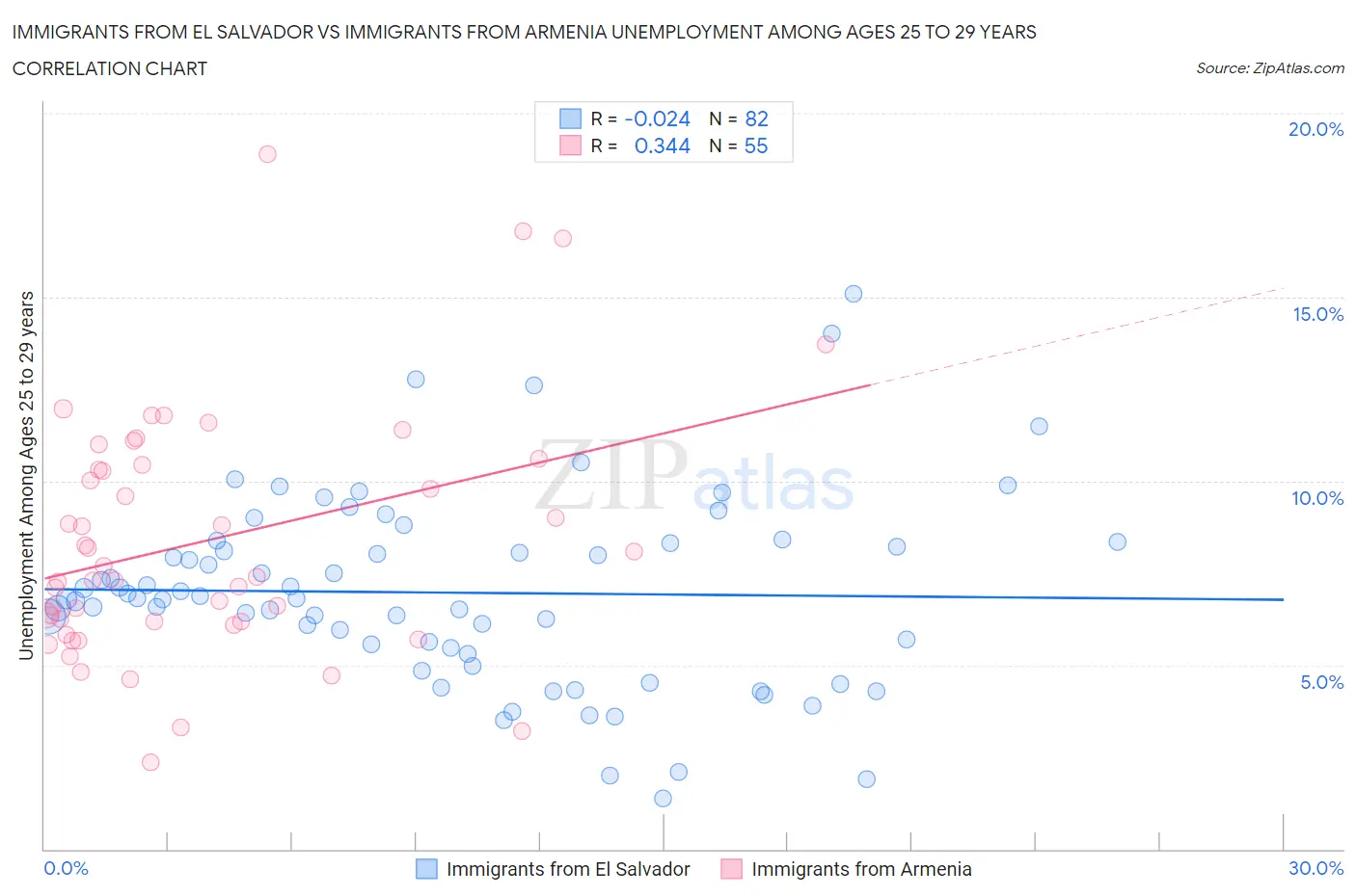 Immigrants from El Salvador vs Immigrants from Armenia Unemployment Among Ages 25 to 29 years