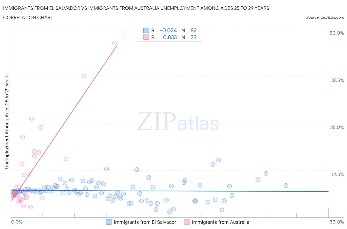 Immigrants from El Salvador vs Immigrants from Australia Unemployment Among Ages 25 to 29 years