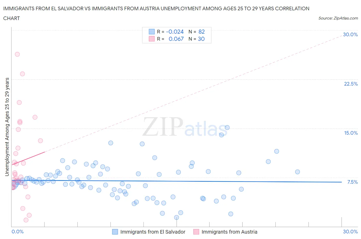 Immigrants from El Salvador vs Immigrants from Austria Unemployment Among Ages 25 to 29 years
