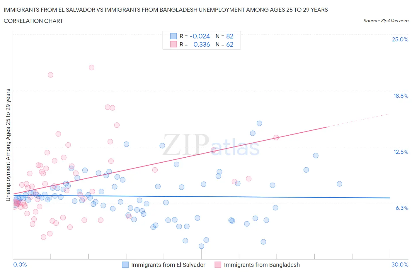 Immigrants from El Salvador vs Immigrants from Bangladesh Unemployment Among Ages 25 to 29 years