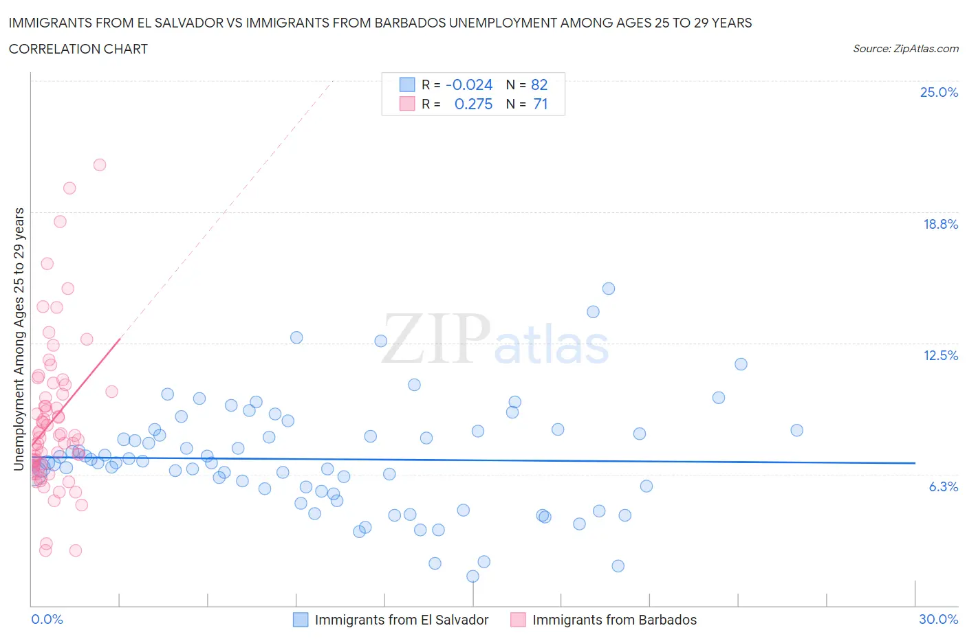Immigrants from El Salvador vs Immigrants from Barbados Unemployment Among Ages 25 to 29 years